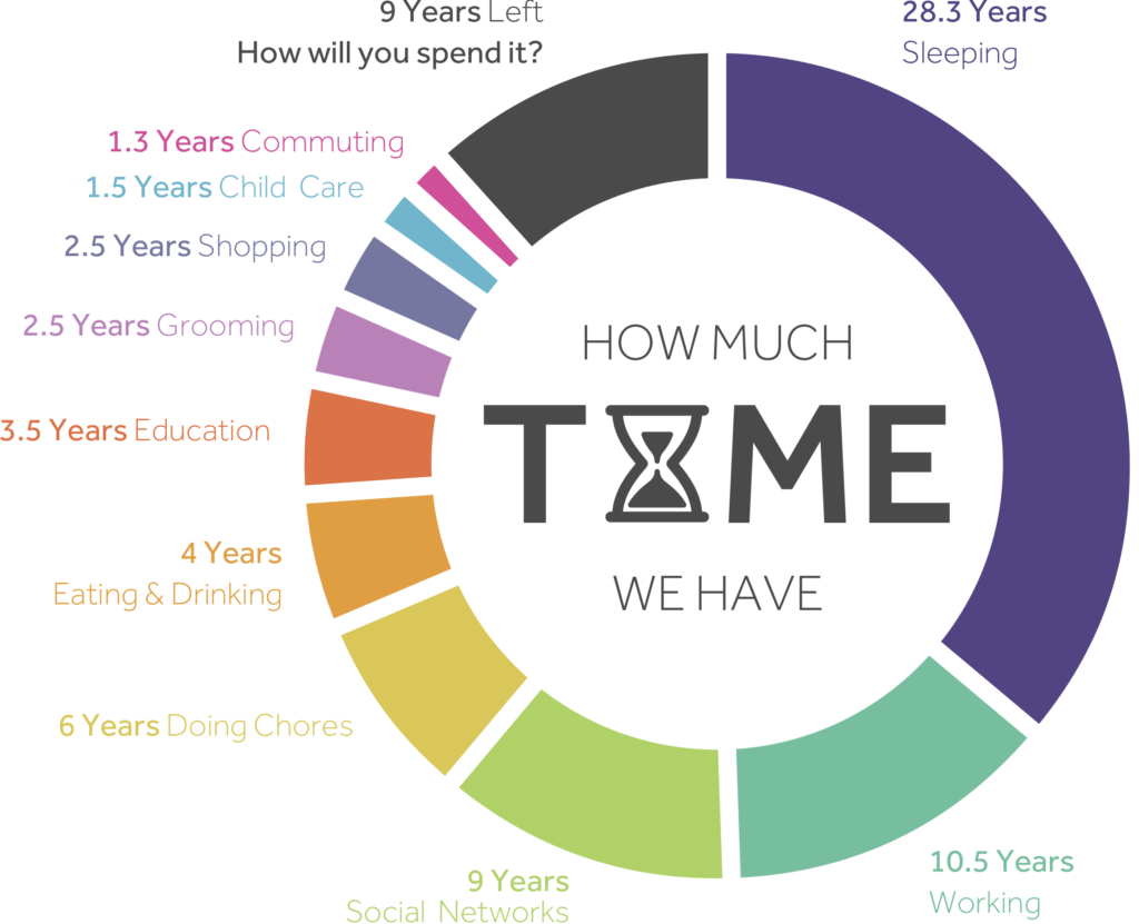 How Much Time We Have Graph